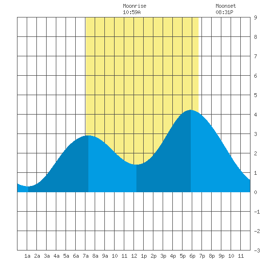 Threemile Slough tide chart for Sunday, October 6, 2024
