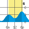 Threemile Slough tide chart for Sunday, October 6, 2024
