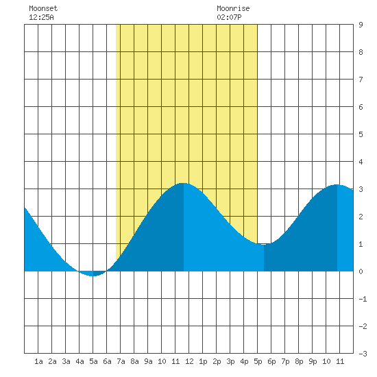 Threemile Slough tide chart for Sunday, November 10, 2024