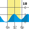 Threemile Slough tide chart for Sunday, November 10, 2024