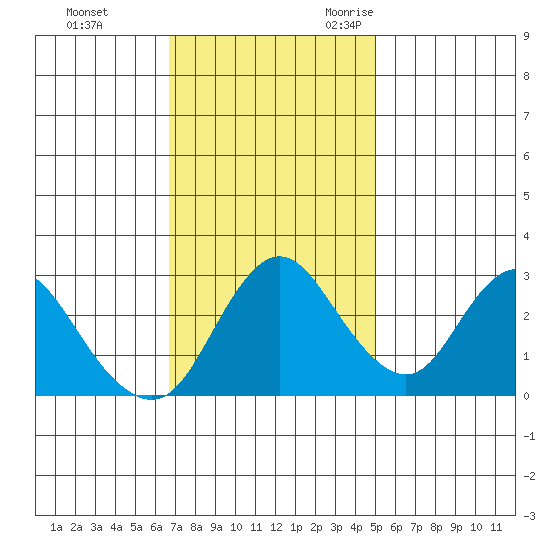 Threemile Slough tide chart for Monday, November 11, 2024