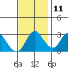 Threemile Slough tide chart for Monday, November 11, 2024