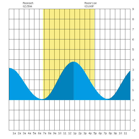 Threemile Slough tide chart for Tuesday, November 12, 2024