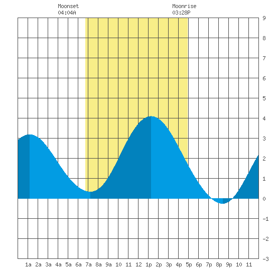 Threemile Slough tide chart for Wednesday, November 13, 2024