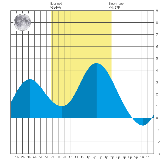 Threemile Slough tide chart for Friday, November 15, 2024
