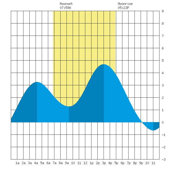 Threemile Slough tide chart for Saturday, November 16, 2024