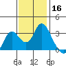 Threemile Slough tide chart for Saturday, November 16, 2024