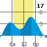 Threemile Slough tide chart for Sunday, November 17, 2024