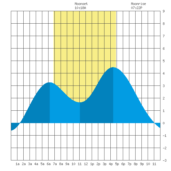 Threemile Slough tide chart for Monday, November 18, 2024