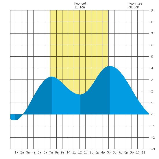 Threemile Slough tide chart for Tuesday, November 19, 2024