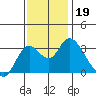 Threemile Slough tide chart for Tuesday, November 19, 2024