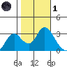 Threemile Slough tide chart for Friday, November 1, 2024