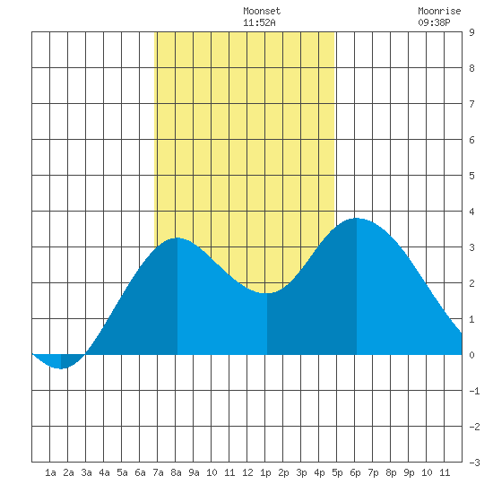 Threemile Slough tide chart for Wednesday, November 20, 2024