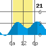 Threemile Slough tide chart for Thursday, November 21, 2024