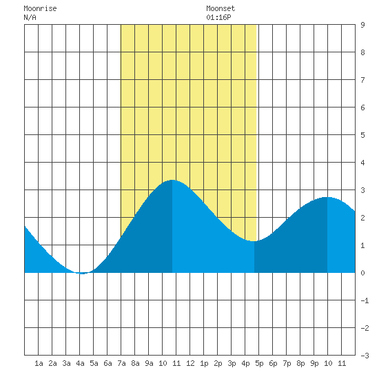 Threemile Slough tide chart for Saturday, November 23, 2024