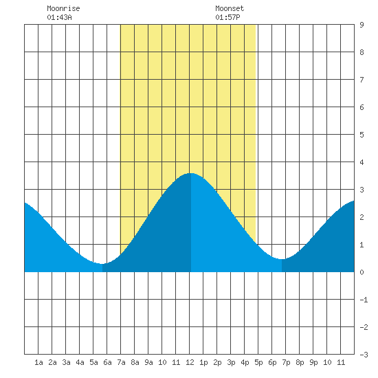 Threemile Slough tide chart for Monday, November 25, 2024