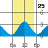 Threemile Slough tide chart for Monday, November 25, 2024