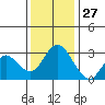 Threemile Slough tide chart for Wednesday, November 27, 2024