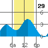Threemile Slough tide chart for Friday, November 29, 2024