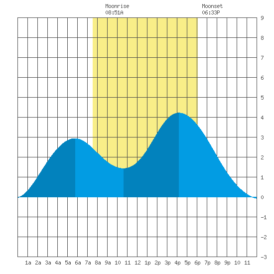 Threemile Slough tide chart for Saturday, November 2, 2024