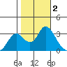 Threemile Slough tide chart for Saturday, November 2, 2024