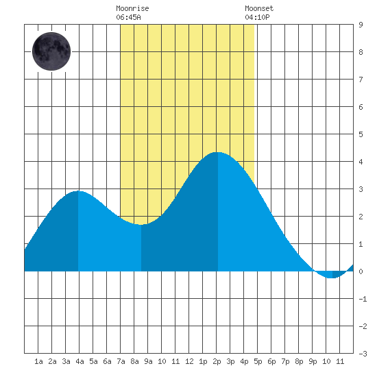 Threemile Slough tide chart for Saturday, November 30, 2024