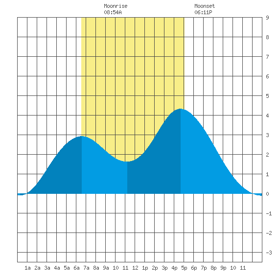 Threemile Slough tide chart for Sunday, November 3, 2024