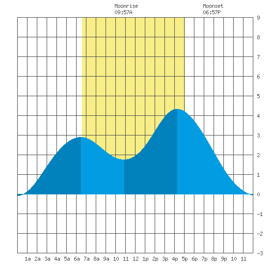 Threemile Slough tide chart for Monday, November 4, 2024