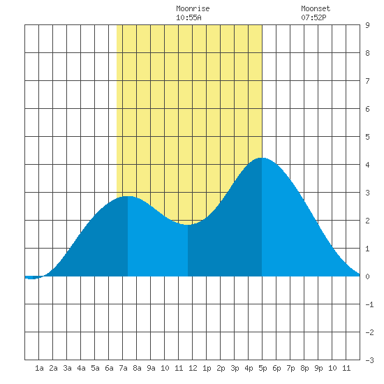 Threemile Slough tide chart for Tuesday, November 5, 2024