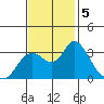 Threemile Slough tide chart for Tuesday, November 5, 2024