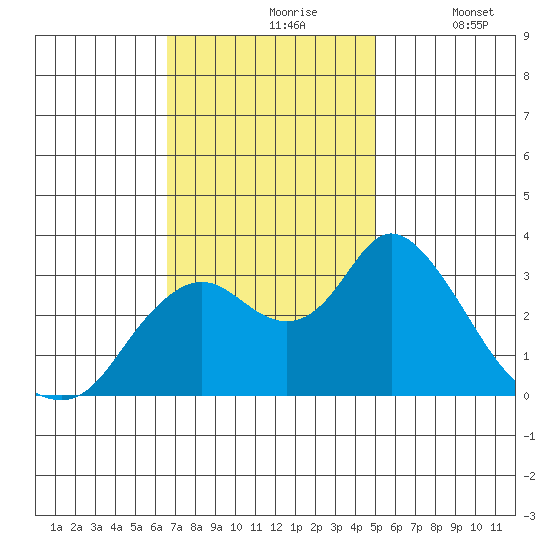 Threemile Slough tide chart for Wednesday, November 6, 2024