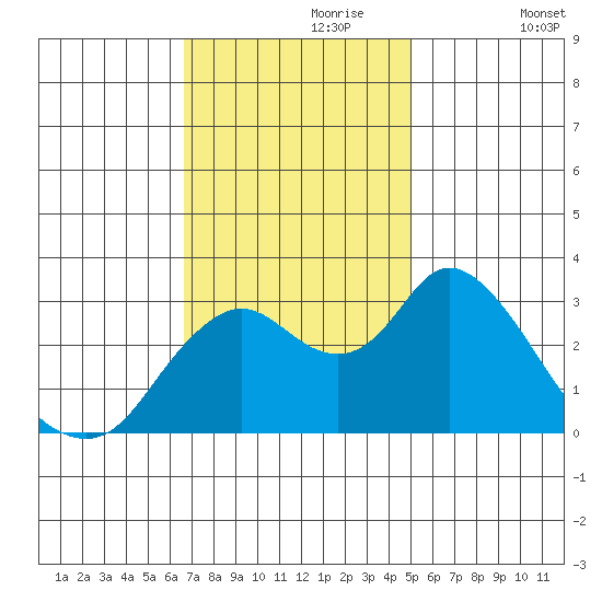 Threemile Slough tide chart for Thursday, November 7, 2024