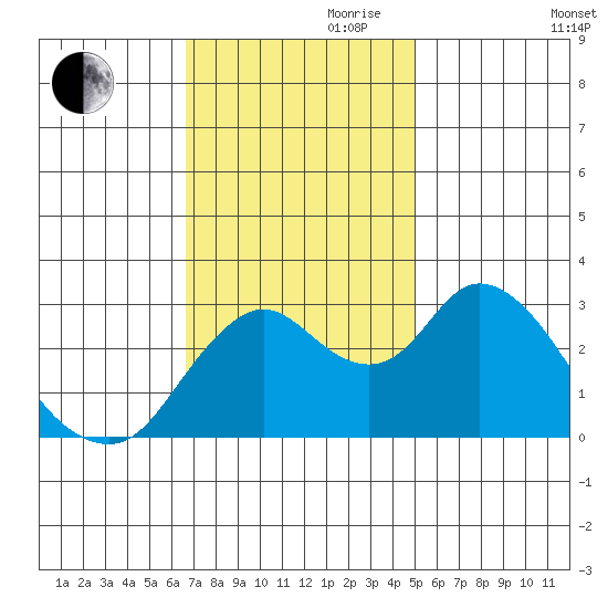 Threemile Slough tide chart for Friday, November 8, 2024