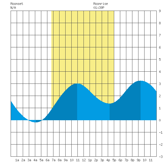 Threemile Slough tide chart for Saturday, November 9, 2024