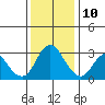 Threemile Slough tide chart for Tuesday, December 10, 2024