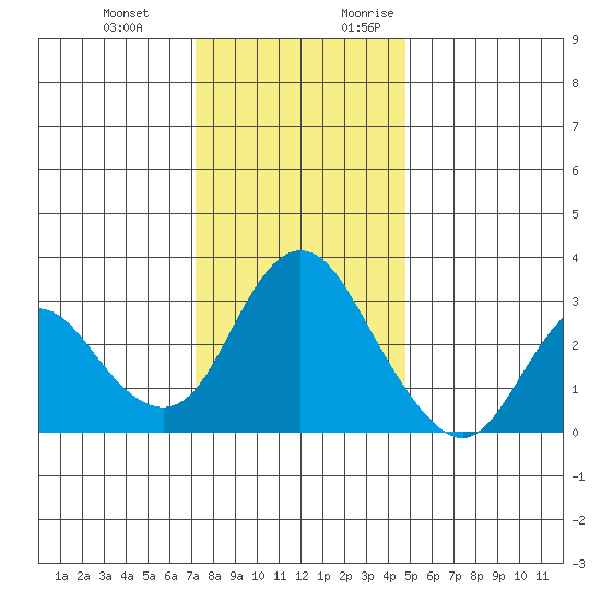 Threemile Slough tide chart for Wednesday, December 11, 2024
