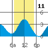 Threemile Slough tide chart for Wednesday, December 11, 2024