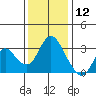 Threemile Slough tide chart for Thursday, December 12, 2024