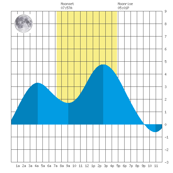 Threemile Slough tide chart for Sunday, December 15, 2024