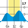 Threemile Slough tide chart for Tuesday, December 17, 2024