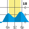 Threemile Slough tide chart for Wednesday, December 18, 2024