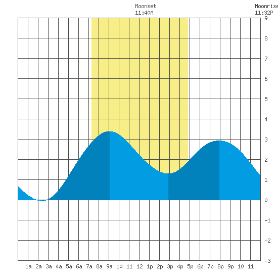 Threemile Slough tide chart for Saturday, December 21, 2024