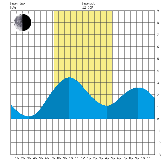 Threemile Slough tide chart for Sunday, December 22, 2024
