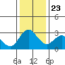 Threemile Slough tide chart for Monday, December 23, 2024