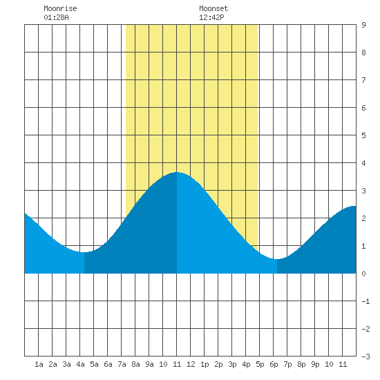 Threemile Slough tide chart for Tuesday, December 24, 2024