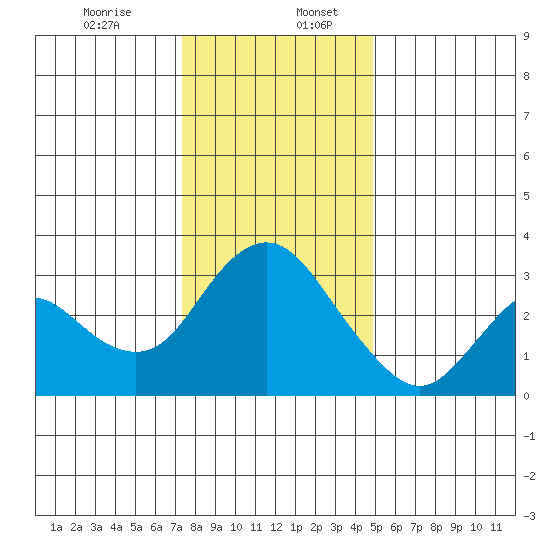 Threemile Slough tide chart for Wednesday, December 25, 2024