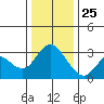 Threemile Slough tide chart for Wednesday, December 25, 2024
