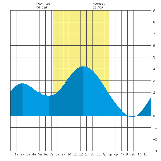 Threemile Slough tide chart for Friday, December 27, 2024