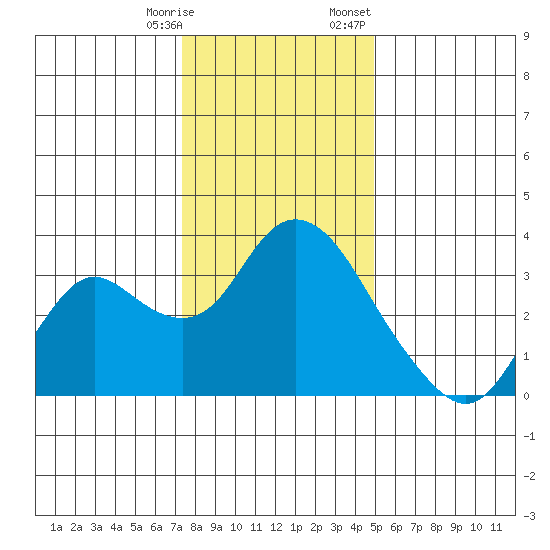 Threemile Slough tide chart for Saturday, December 28, 2024