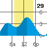 Threemile Slough tide chart for Sunday, December 29, 2024